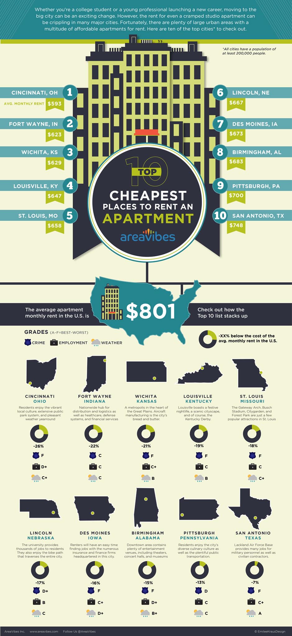 Top 10 Cheapest Cities For Apartments Infographic